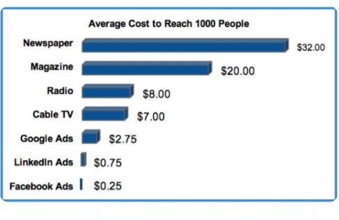 comparison between print ads and Facebook ads 